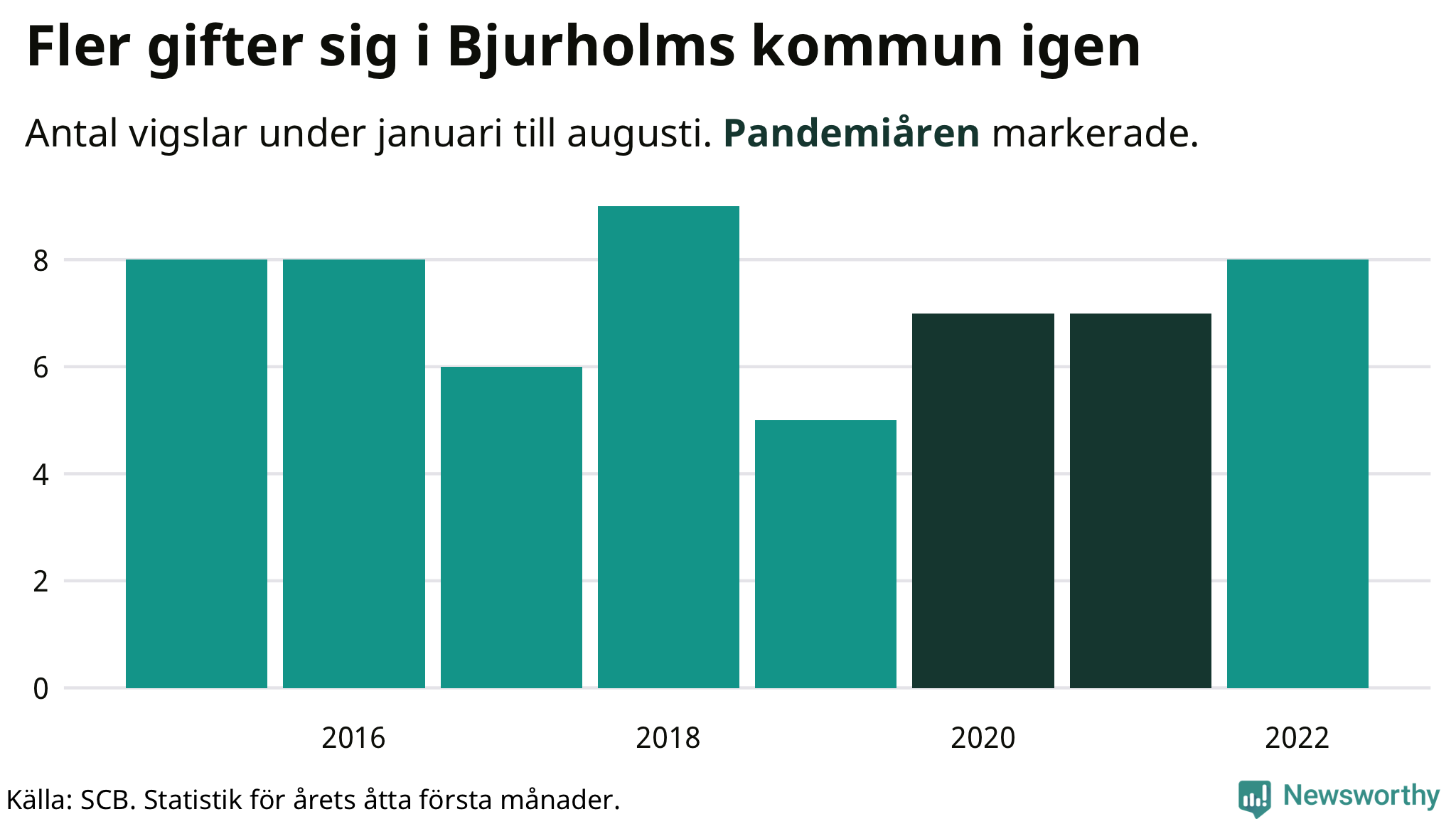 Graf: Antal giftermål under årets första åtta månader